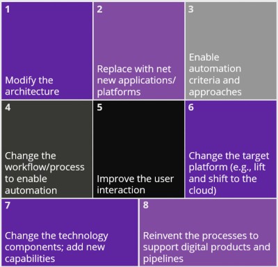 Chart of activities to prioritize for IT | DXC Technology Insights